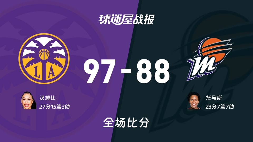 WNBA常规赛:汉姆比27+15+3,火花以97-88战胜水星