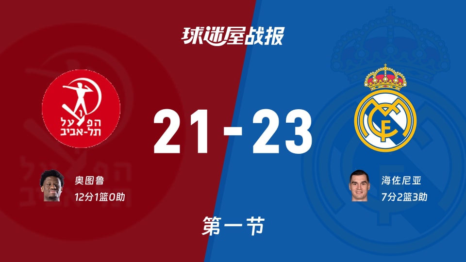 欧篮联1/4决赛:首节结束,皇家马德里以23-21领先特拉维夫夏普尔,海佐尼亚7+2+3