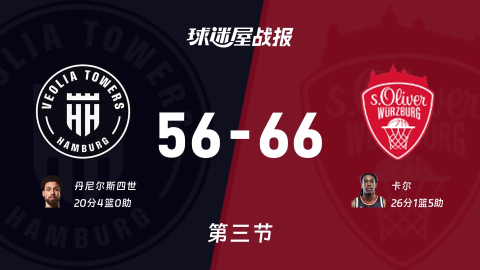 汉堡vs维尔茨堡奥利弗:三节战罢,汉堡56-66维尔茨堡奥利弗,卡尔得到26分