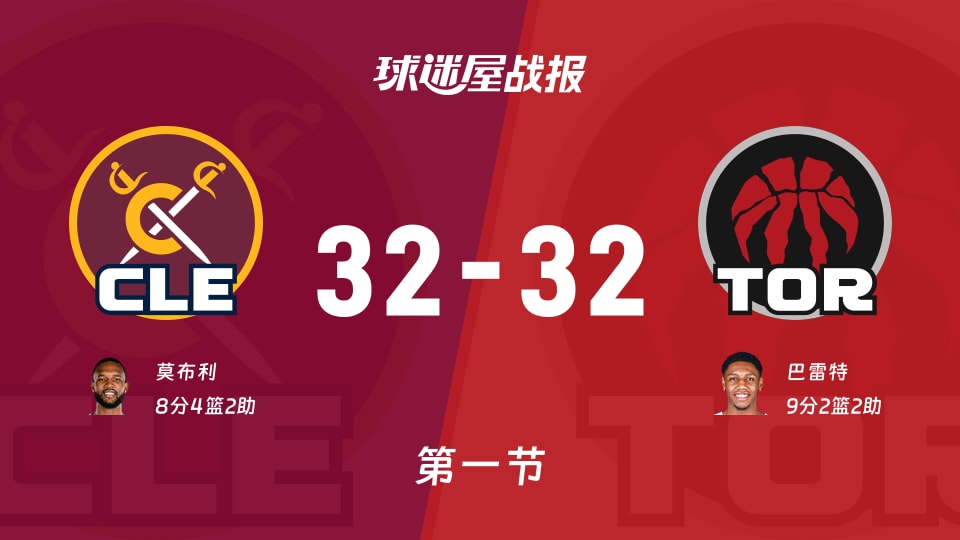 骑士vs猛龙:首节结束,骑士32-32猛龙,巴雷特得到9分