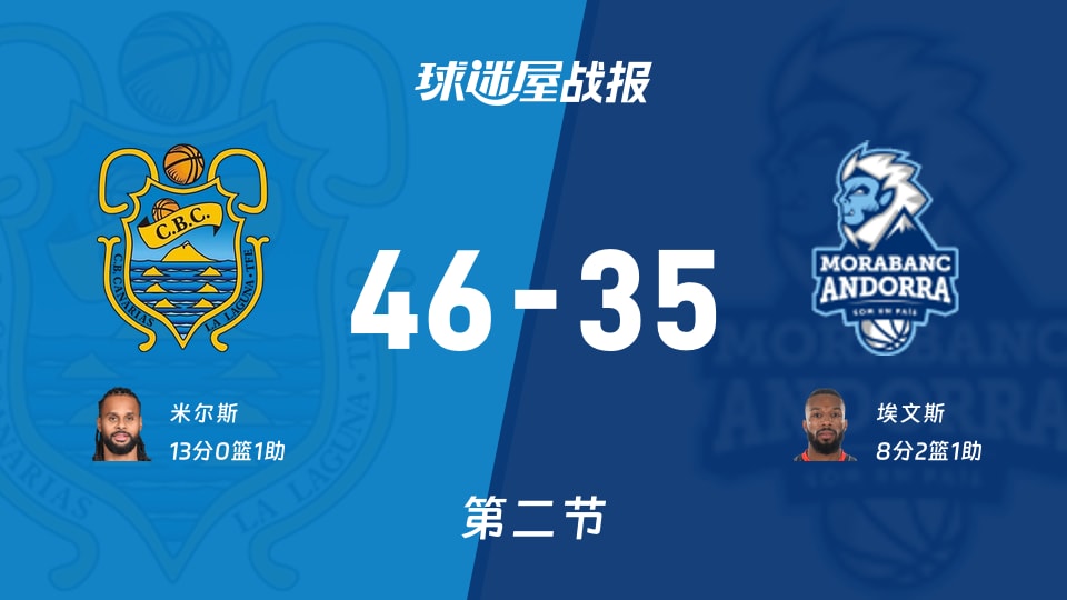 西篮甲常规赛:第二节完,特内里费以46-35领先安道尔BC,米尔斯13+1