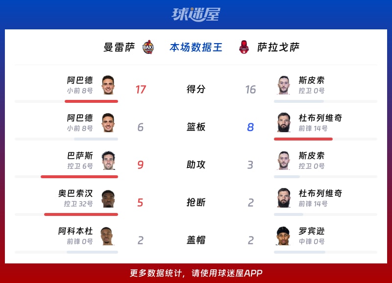 曼雷萨vs萨拉戈萨各项最佳
