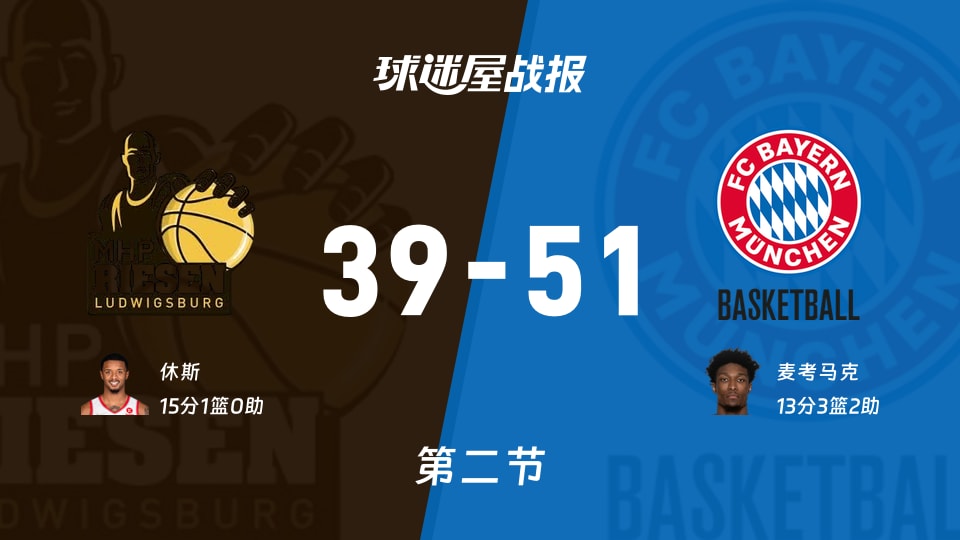 德篮甲常规赛:次节战罢,拜仁慕尼黑以51-39领先路德维希堡,麦考马克13+3+2