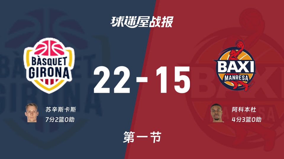 西篮甲常规赛:首节战罢,吉罗纳以22-15领先曼雷萨,苏辛斯卡斯7+2