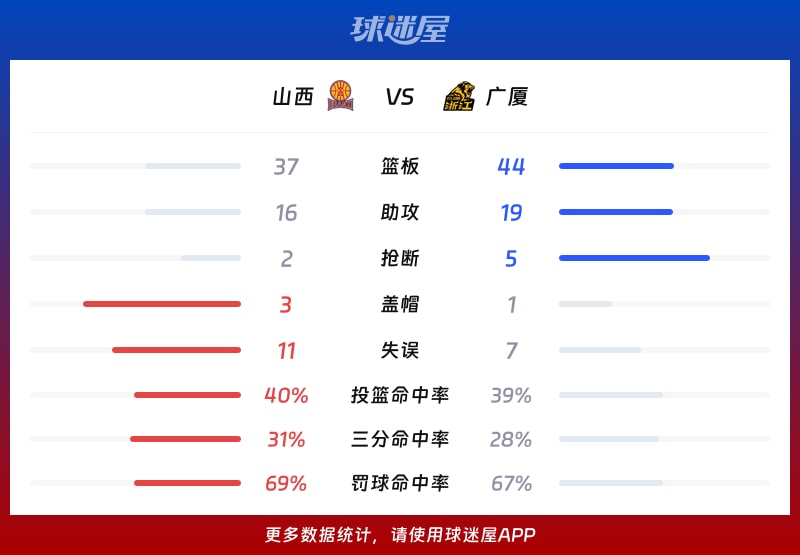山西vs广厦球队数据