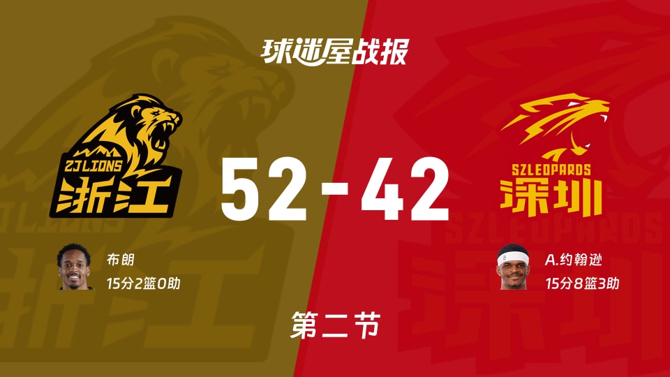 CBA半决赛：次节结束，广厦以52-42领先深圳，布朗15+2