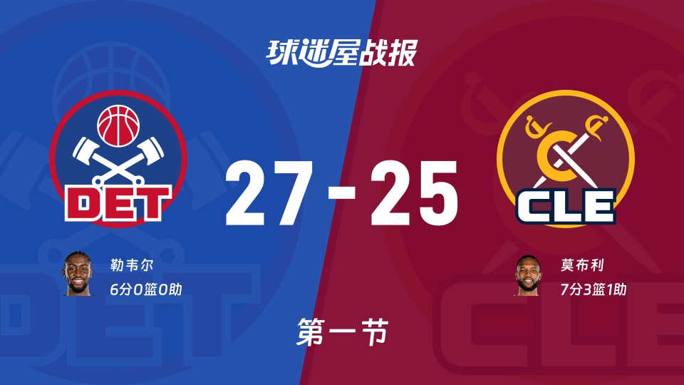 NBA东部半决赛:首节战罢,活塞以27-25领先骑士,勒韦尔6