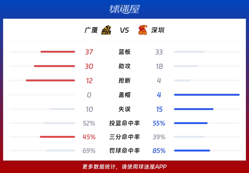 广厦vs深圳球队数据