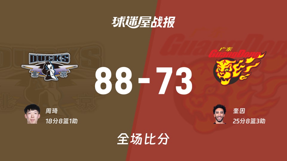 CBA1/4决赛：周琦18+8+1，北京以88-73战胜广东