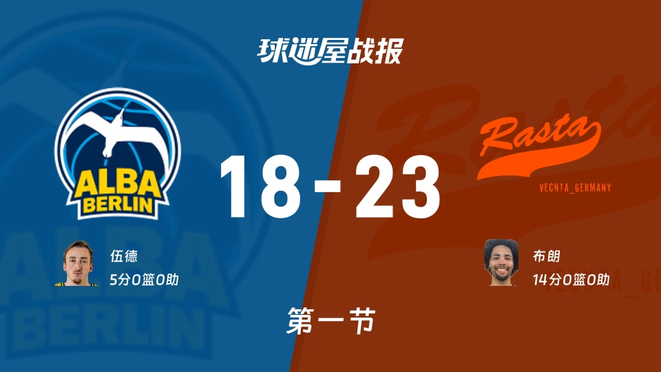 德篮甲季后赛:第一节完,维切塔以23-18领先ALBA柏林,布朗14