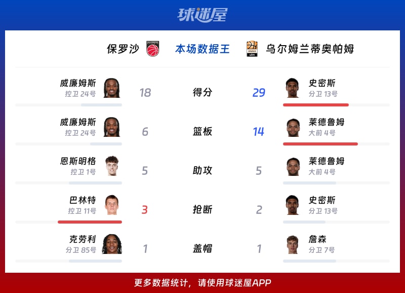 保罗沙vs乌尔姆兰蒂奥帕姆各项最佳