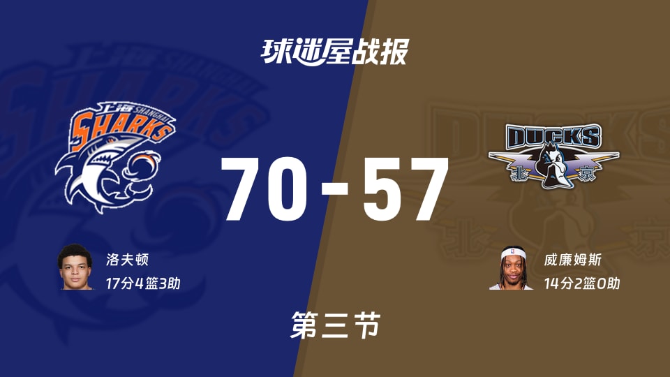 CBA半决赛:三节战罢,上海以70-57领先北京,洛夫顿17+4+3