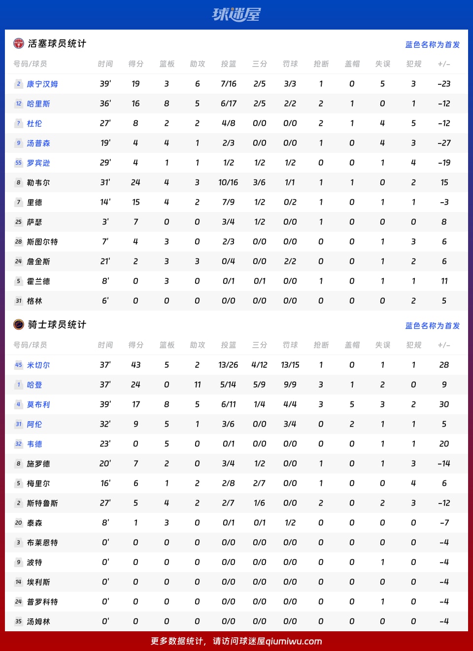 活塞vs骑士球员数据