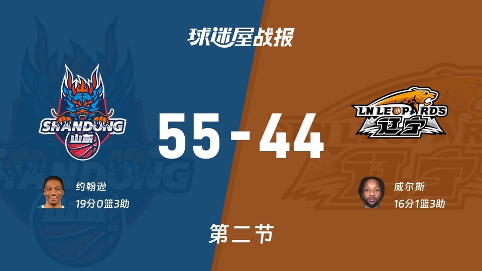 CBA12进8:半场战罢,山东以55-44领先辽宁,约翰逊19+3