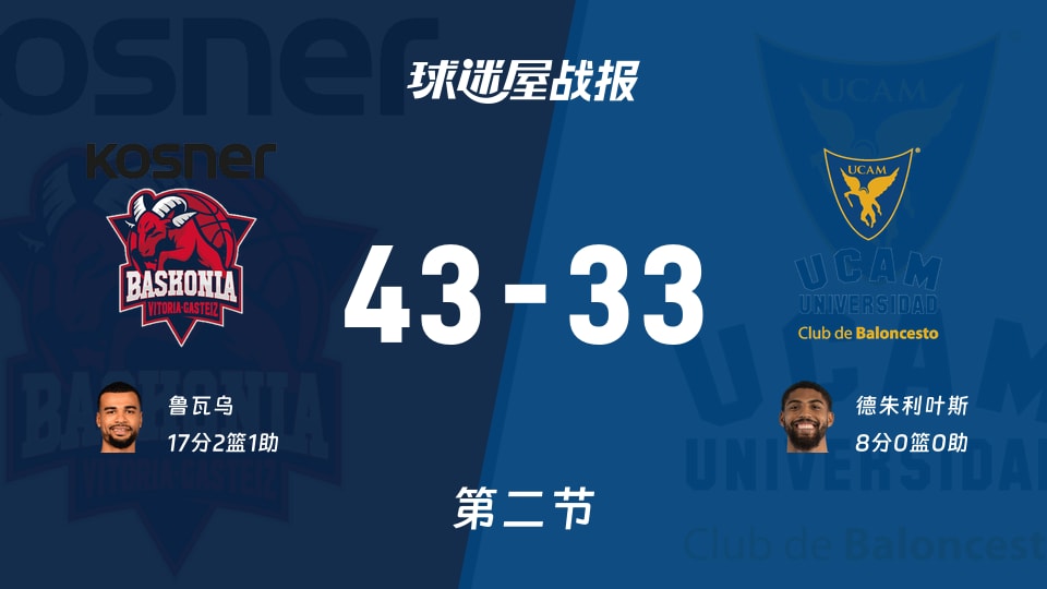 巴斯克尼亚vs穆尔西亚:半场战罢,巴斯克尼亚43-33穆尔西亚,鲁瓦乌得到17分