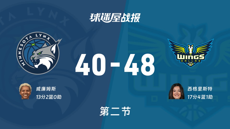 WNBA常规赛：第二节完，飞翼以48-40领先山猫，西格里斯特17+4+1