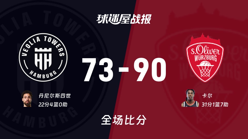 德篮甲常规赛:卡尔31+1+7,维尔茨堡奥利弗以90-73战胜汉堡