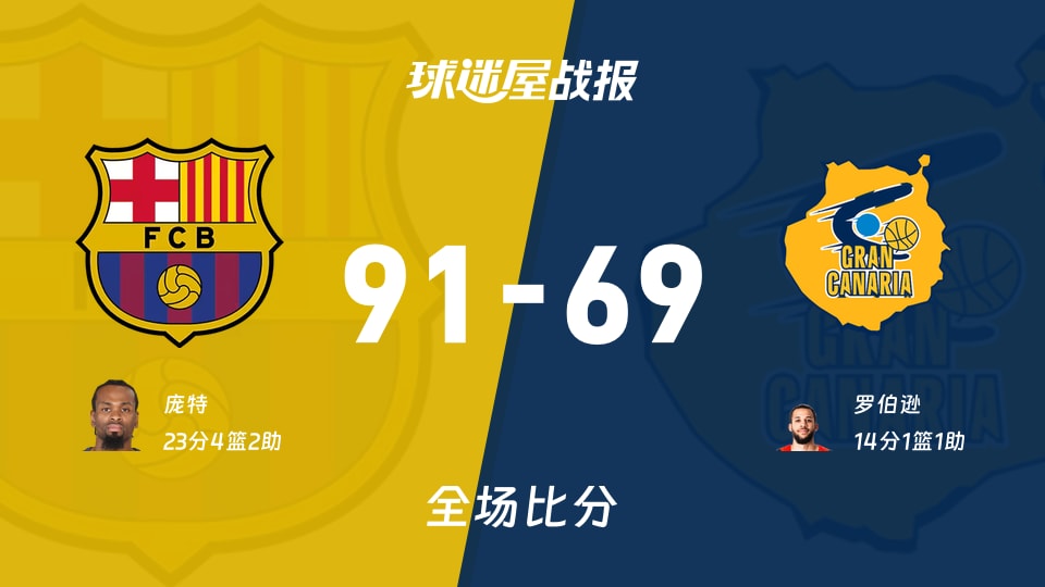 西篮甲常规赛:巴塞罗那以91-69战胜大加那利,庞特23+4+2