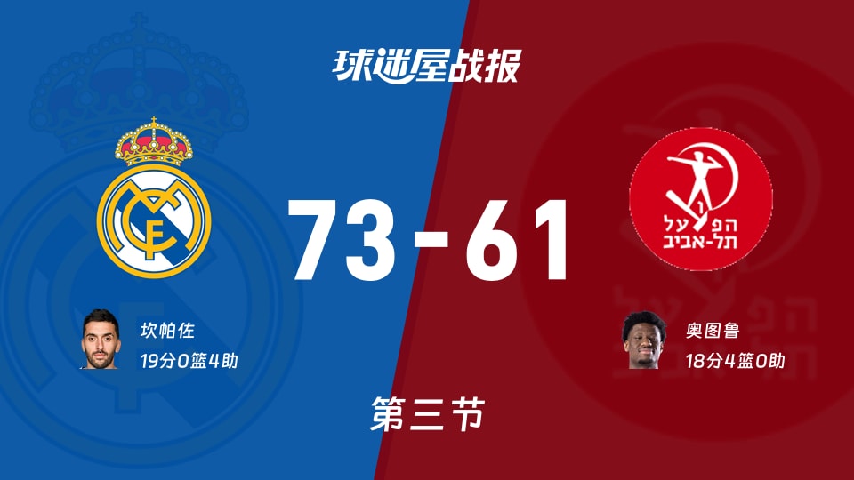 欧篮联1/4决赛：三节战罢，皇家马德里以73-61领先特拉维夫夏普尔，坎帕佐19+4