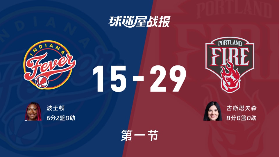 WNBA常规赛：首节战罢，火焰以29-15领先狂热，古斯塔夫森8