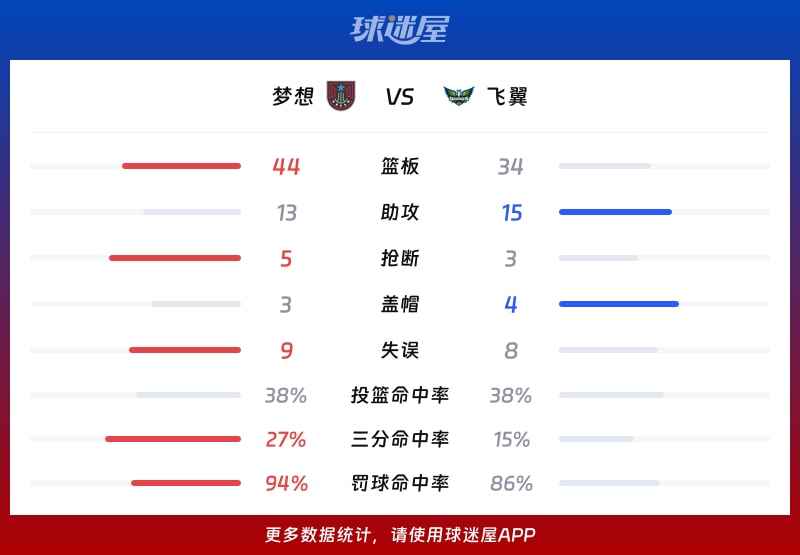 梦想vs飞翼球队数据
