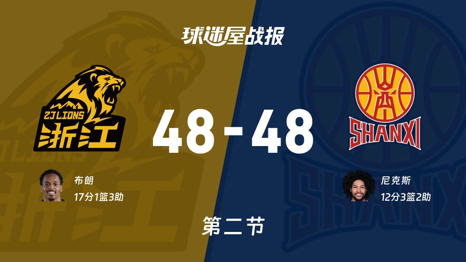 CBA1/4决赛:次节结束,广厦48-48山西战平,布朗17+1+3,尼克斯12+3+2