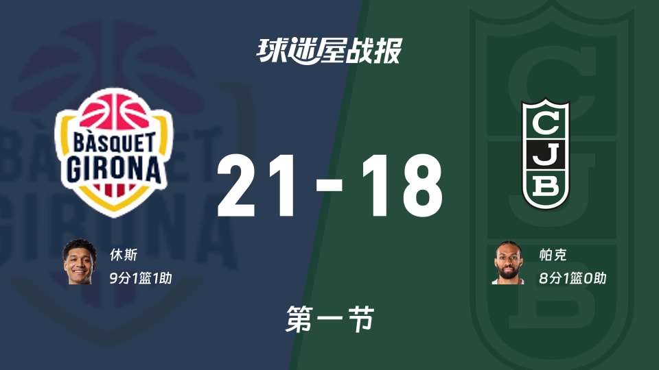 西篮甲常规赛:吉罗纳第一节领先尤文图德3分,休斯得到9分,帕克得到8分