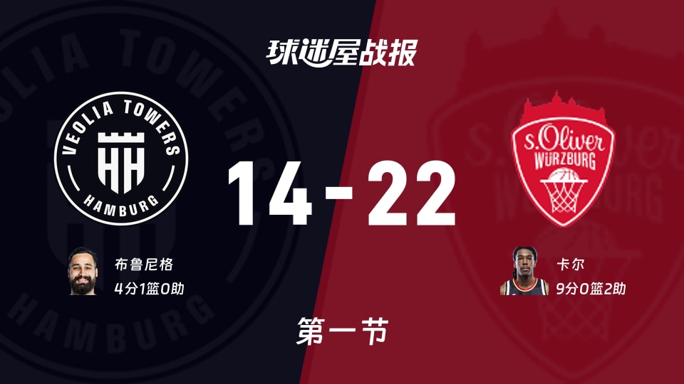 汉堡vs维尔茨堡奥利弗:第一节完,汉堡14-22维尔茨堡奥利弗,卡尔得到9分