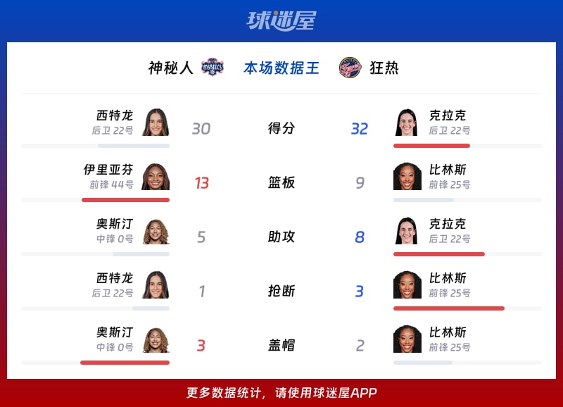 神秘人vs狂热各项最佳