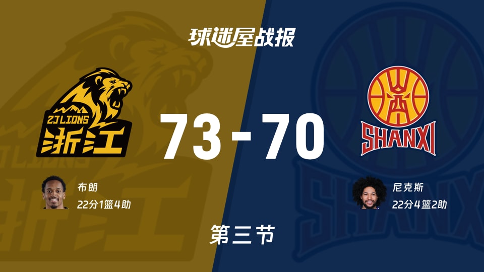 CBA1/4决赛:三节战罢,广厦以73-70领先山西,布朗22+1+4