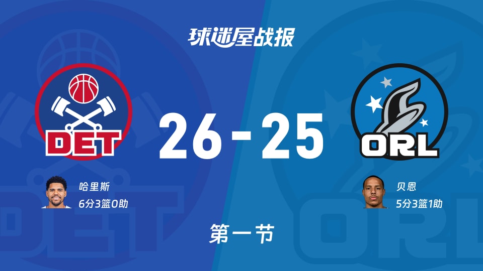 NBA东部第一轮:活塞第一节领先魔术1分,哈里斯得到6分,贝恩得到5分