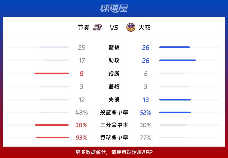 节奏vs火花球队数据