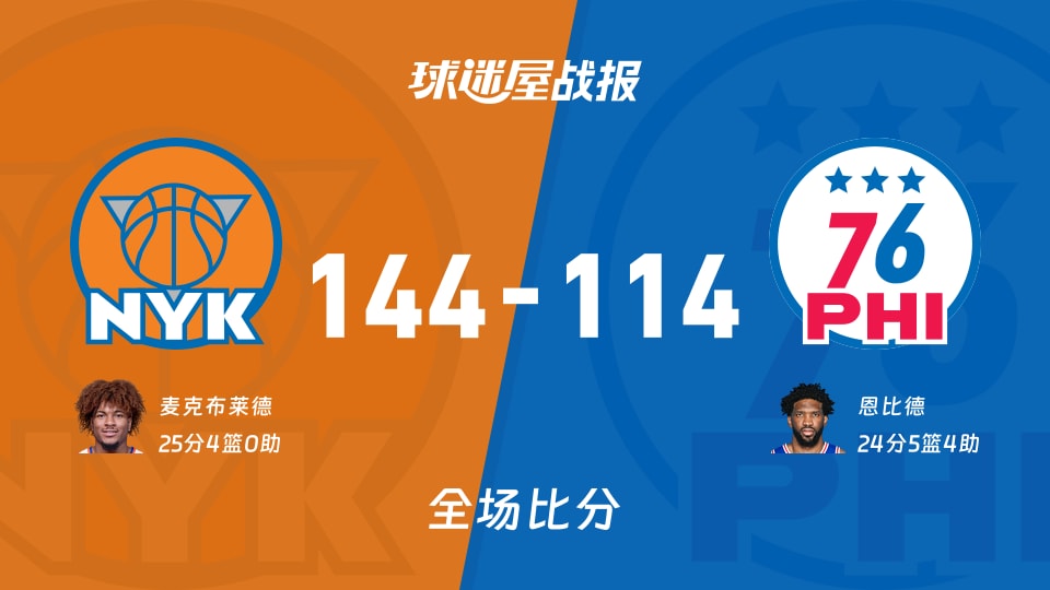 NBA东部半决赛：麦克布莱德25+4，尼克斯以144-114战胜76人