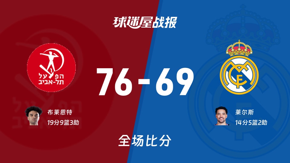 欧篮联1/4决赛:特拉维夫夏普尔以76-69战胜皇家马德里,布莱恩特19+9+3