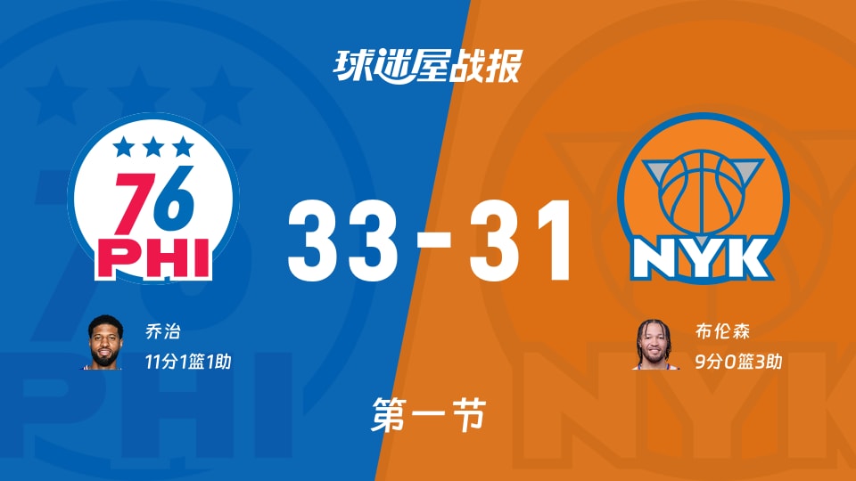 NBA东部半决赛:76人第一节领先尼克斯2分,乔治得到11分,布伦森得到9分