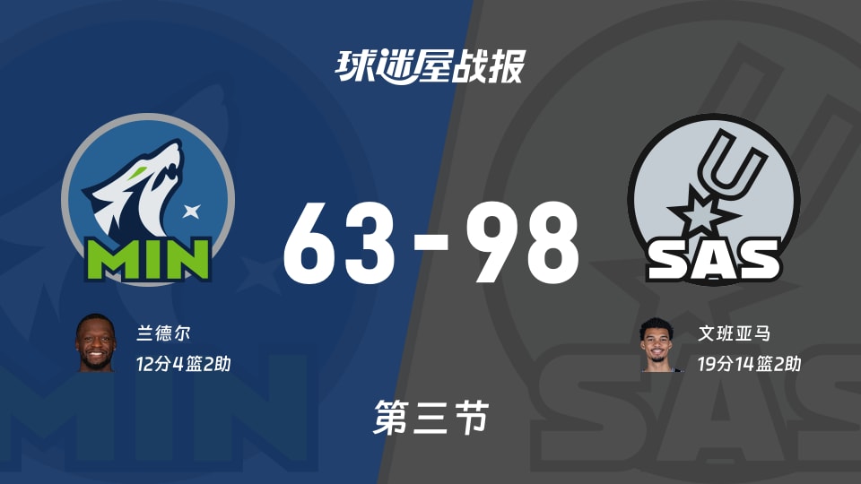 森林狼vs马刺:三节战罢,森林狼63-98马刺,文班亚马得到19分