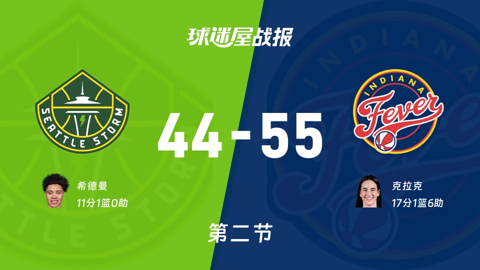 风暴vs狂热:次节结束,风暴44-55狂热,克拉克得到17分