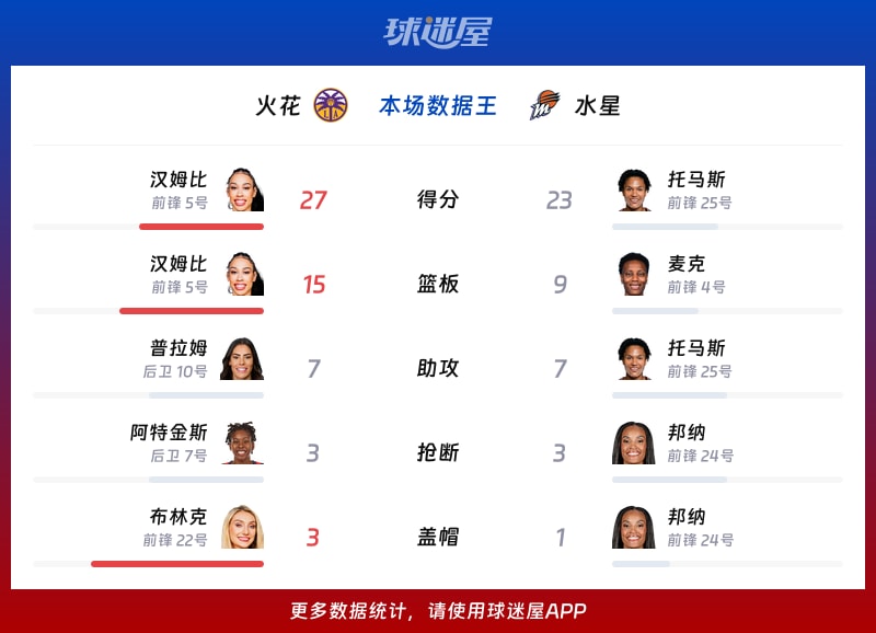 火花vs水星各项最佳