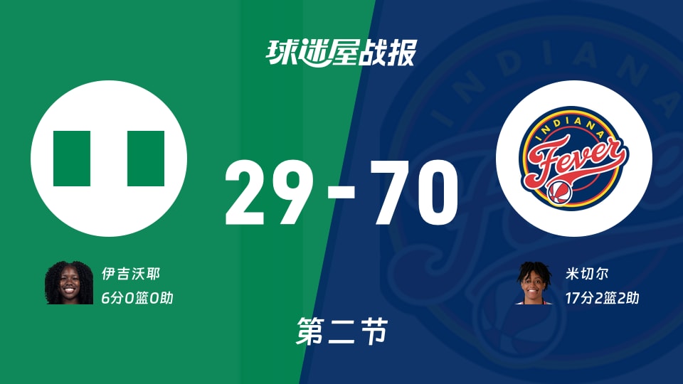 尼日利亚女篮vs狂热:半场结束,尼日利亚女篮29-70狂热,米切尔得到17分