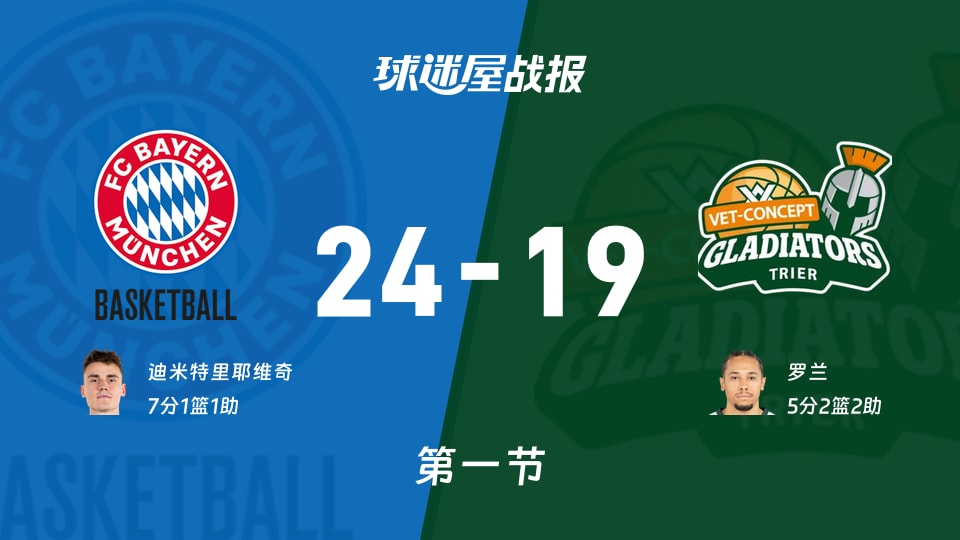 德篮甲季后赛：第一节完，拜仁慕尼黑以24-19领先特里尔，迪米特里耶维奇7+1+1