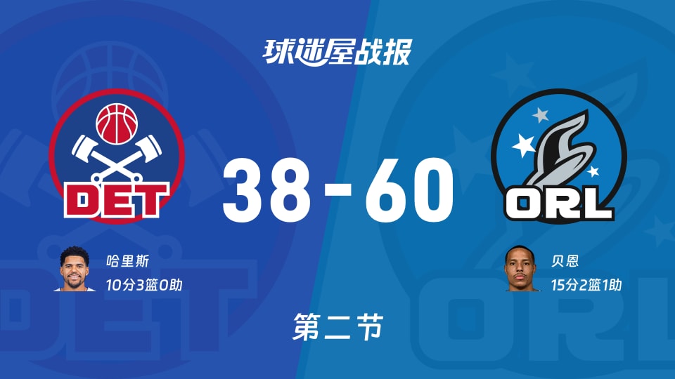 NBA东部第一轮:魔术次节领先活塞22分,贝恩得到15分,哈里斯得到10分