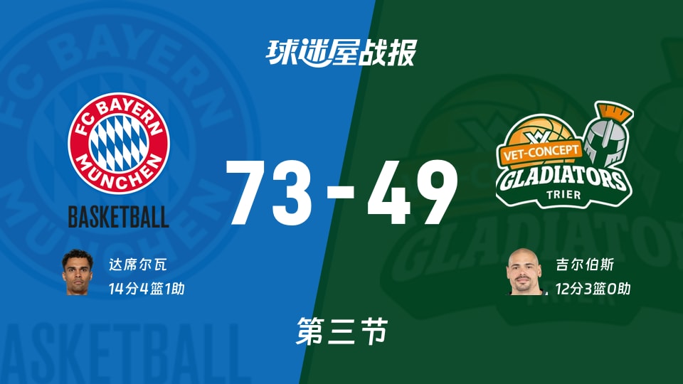 德篮甲季后赛：第三节完，拜仁慕尼黑以73-49领先特里尔，达席尔瓦14+4+1