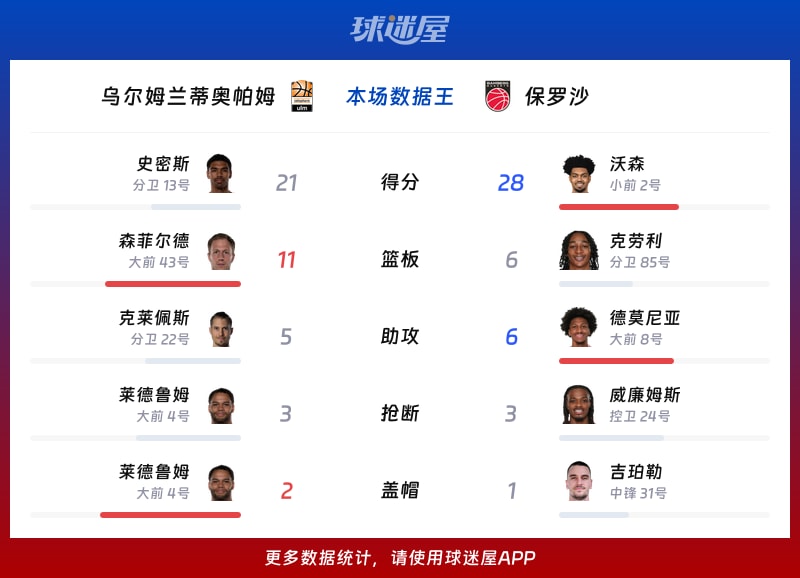 乌尔姆兰蒂奥帕姆vs保罗沙各项最佳