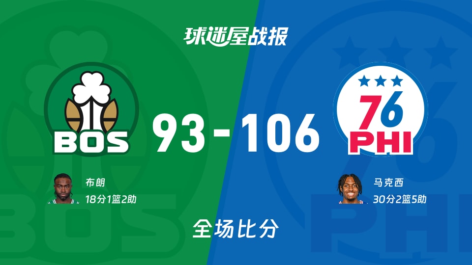 NBA凯尔特人vs76人战报:93-106,马克西30+2+5
