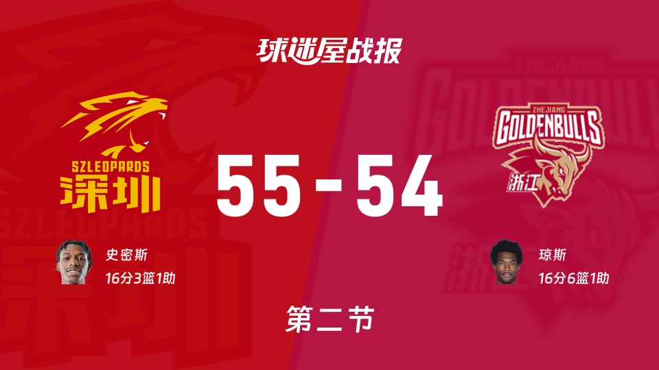 CBA1/4决赛:次节结束,深圳以55-54领先浙江,史密斯16+3+1