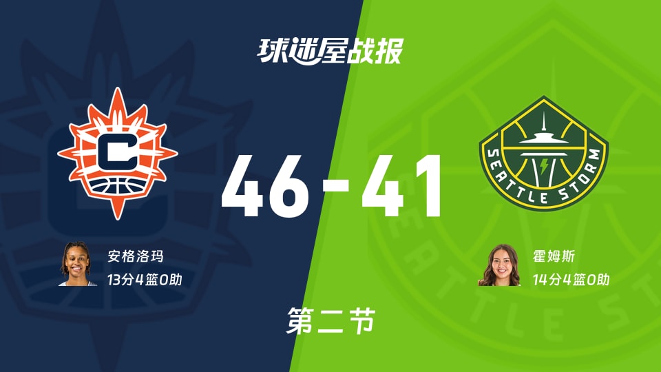 阳光vs风暴：半场结束，阳光46-41风暴，霍姆斯得到14分