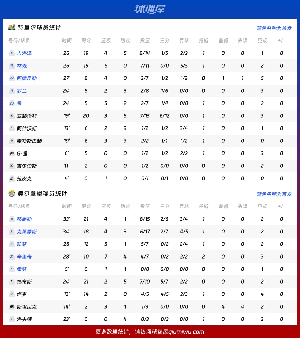 特里尔vs奥尔登堡球员数据