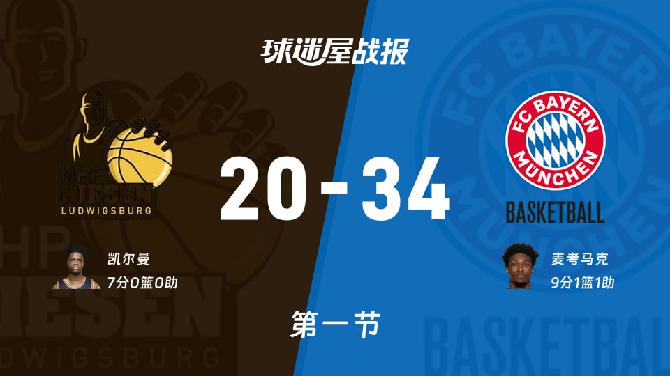 德篮甲常规赛:首节结束,拜仁慕尼黑以34-20领先路德维希堡,麦考马克9+1+1