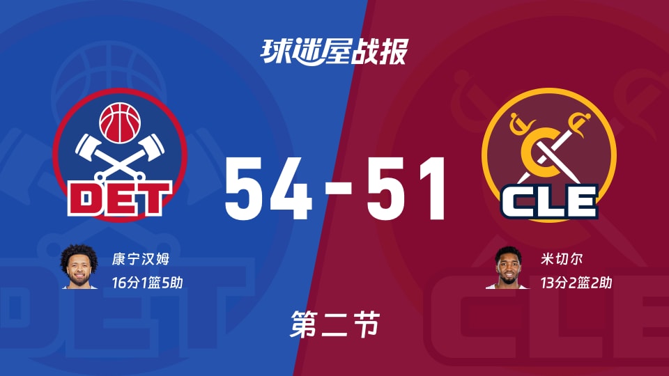 NBA东部半决赛:半场战罢,活塞以54-51领先骑士,康宁汉姆16+1+5