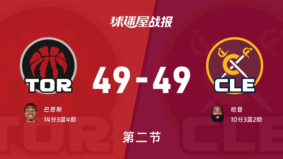 NBA东部第一轮：次节结束，猛龙49-49骑士战平，巴恩斯14+3+4，哈登10+3+2